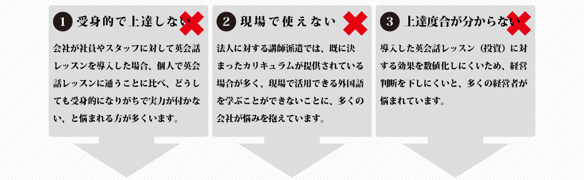 ①『受身的で上達しない』会社が社員やスタッフに対して英会話レッスンを導入した場合、個人で英会話レッスンに通うことと異なり、どうしても受身的になりがちで、実力が付かないと、悩まれる方が多くいます。
      ②『現場で使えない』法人に対する講師派遣では、既に決まったカリキュラムが提供されている場合が多く、現場で活用できる外国語を学ぶことができないことに、多くの会社が悩みを抱えています。
      ③『上達度合が分からない』導入した英会話レッスン（投資）に対する効果を数値化しにくいため、経営判断を下しにくいと、多くの経営者が悩まれています。