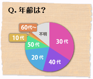 年齢は？