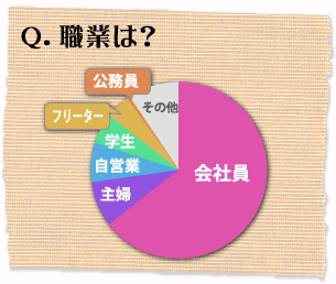 職業は？