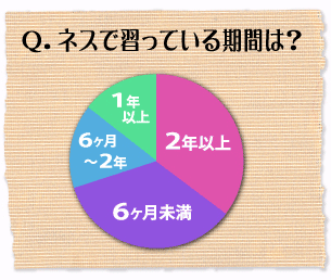 ネスで習っている期間は？