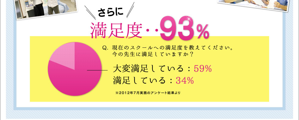さらに満足度・・80%Q. 現在のスクールへの満足度を教えてください今の先生に満足していますか?大変満足している:49%満足している:30%※2012年7月実施のアンケート結果より
