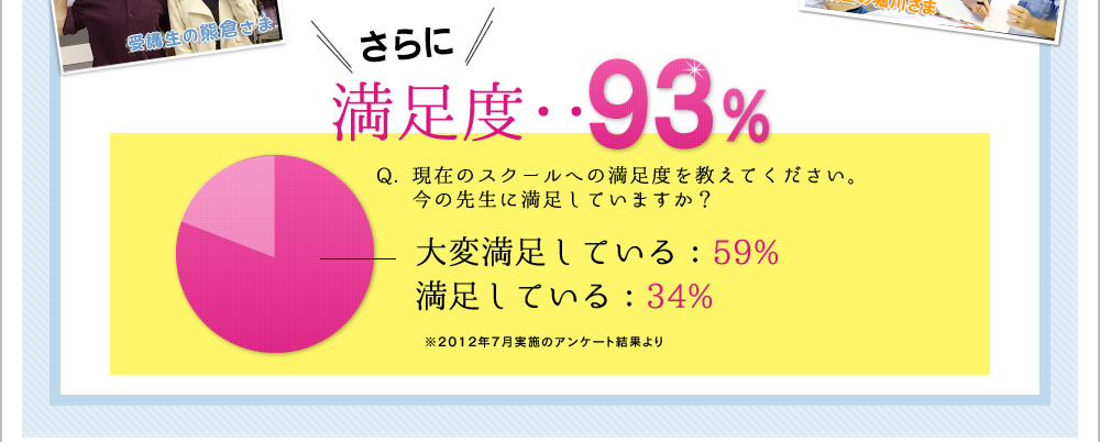 さらに満足度･･80%Q. 現在のスクールへの満足度を教えてください今の先生に満足していますか？大変満足している：49%満足している：30%※2012年7月実施のアンケート結果より
