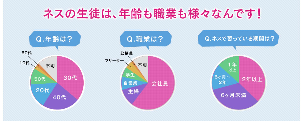 ネスの生徒は、年齢も職業も様々なんです! Q.年齢は? Q.職業は?Q.ネスで習っている期間は?
